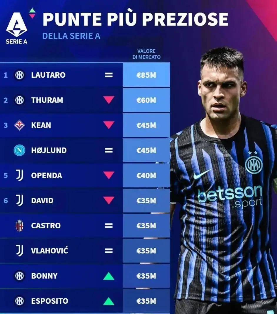 7.43亿欧第一!劳塔罗20球领跑射手榜,缺阵5场锋线崩盘